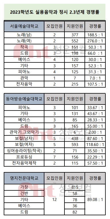 📊2023학년도 실용음악과 정시 2.3년제 주요대학 경쟁률📊[서울예대,동아방송예대,여주대,백석예대,국제예대,정화예대] : 네이버  블로그