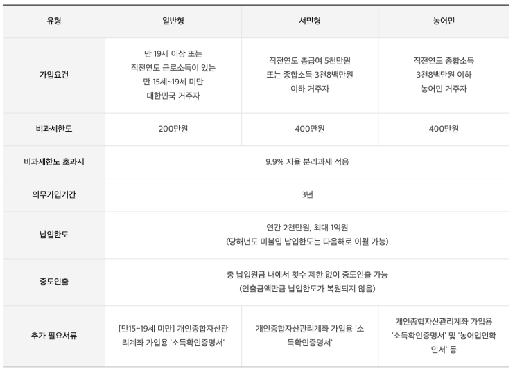 ISA계좌에 대해 쉽고 간단히 알아보겠습니다.(feat. 가입자격, 장단점) ISA계좌에 대해 쉽고 간단히 알아보겠습니다.(feat. 가입자격, 장단점)