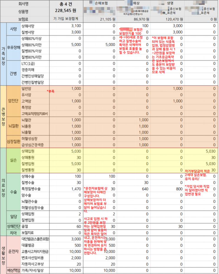 보험료 절반으로 낮춰드렸습니다. 실손보험 전환+ 꼭 필요한 보장만 남겨두고 조정 보험료 절반으로 낮춰드렸습니다. 실손보험 전환+ 꼭 필요한 보장만 남겨두고 조정