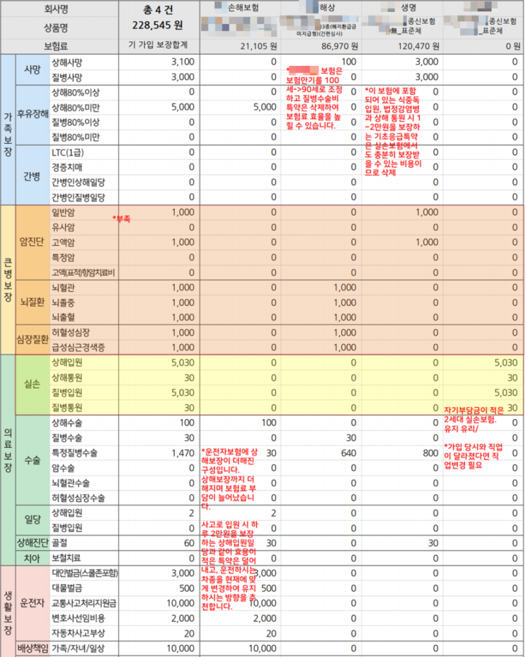 보험료 절반으로 낮춰드렸습니다. 실손보험 전환+ 꼭 필요한 보장만 남겨두고 조정