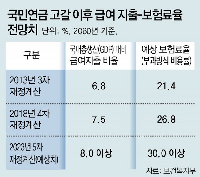 국민연금, 더 내고 더 받는 안 유력 검토… “연금개혁 후퇴” 국민연금, 더 내고 더 받는 안 유력 검토… “연금개혁 후퇴”