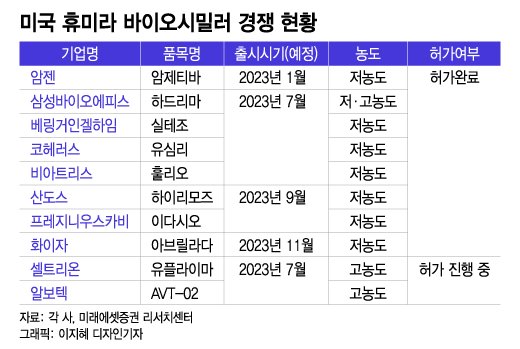 '26조' 美 휴미라 시밀러 대전…셀트리온·삼성에피스 경쟁력은 고농도