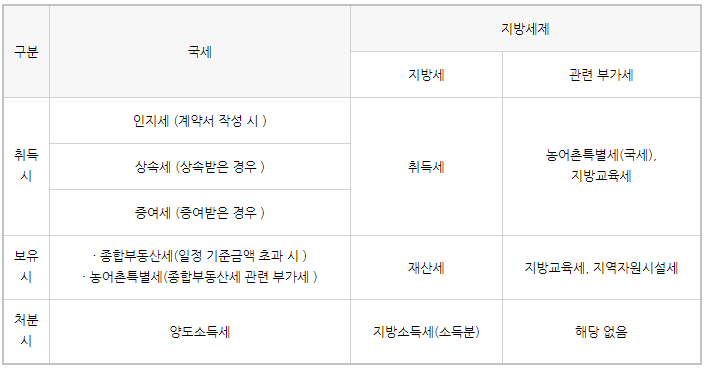  세금의 종류와 취득세