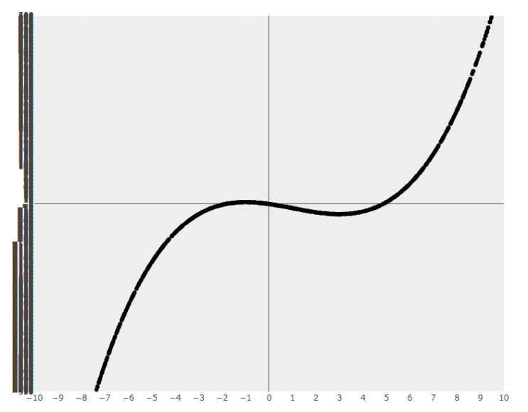  PyTorch : Neural Network with Cubic Data