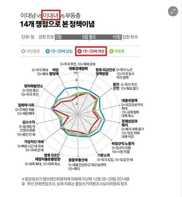  정책으로 보는 대한민국 이십대 남성 이대남과 이십대 여성 이대녀의 생각 차이