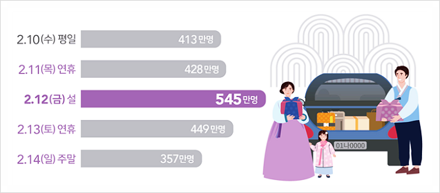 설 고속도로 통행료 면제 무료주차_예상이동시간