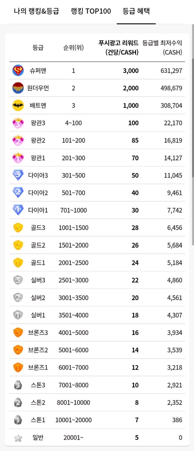 광고 보고 캐시받는 앱 캐시존 업데이트 추천인 B7FC6O 등급이 생기다.