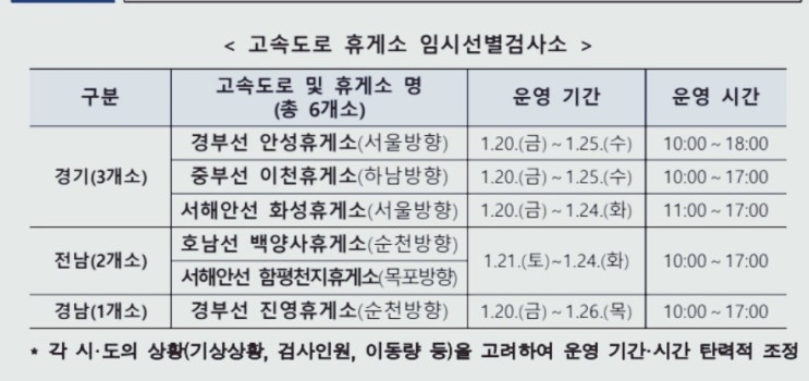 설명절 고속도로 임시 선별검사소 운영-휴게소(안성,이천,화성,백양사,함평천지,진영) 설명절 고속도로 임시 선별검사소 운영-휴게소(안성,이천,화성,백양사,함평천지,진영)