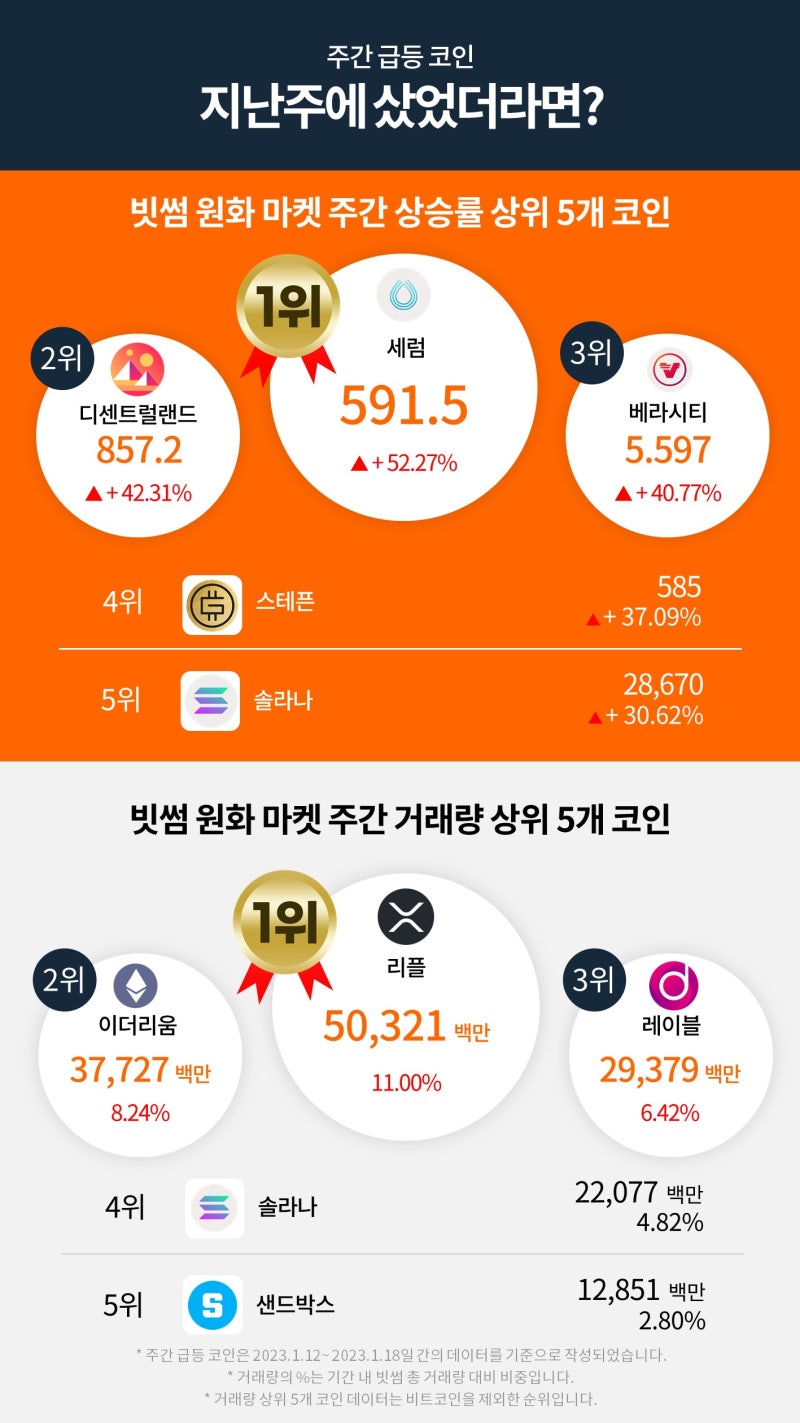 빗썸 위클리리포트] 증권형 토큰(STO) 발행 허용 : 네이버 블로그