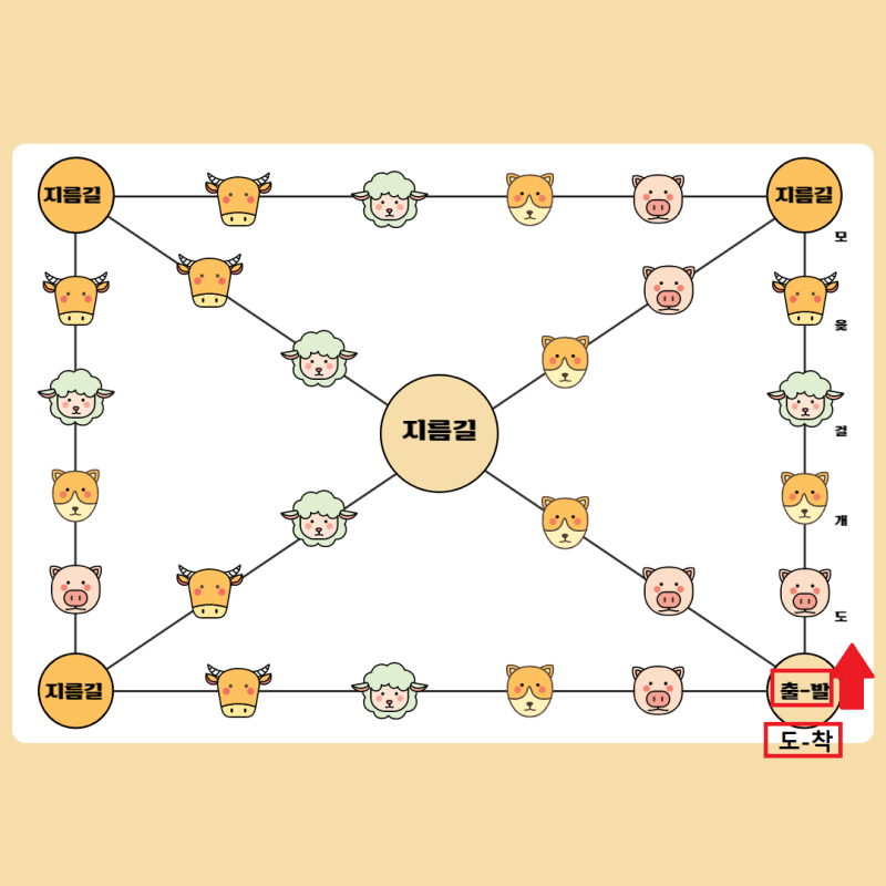 윷놀이 규칙 룰 알아보기 : 네이버 블로그