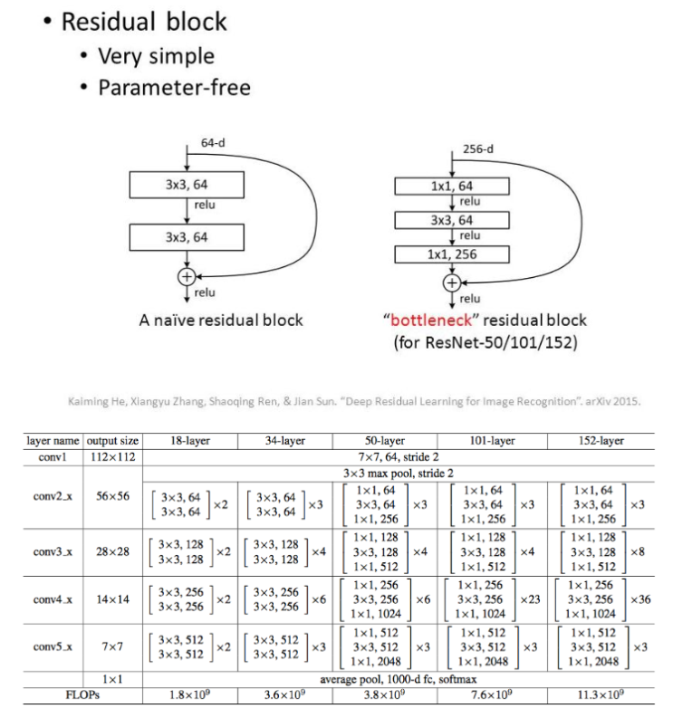  PyTorch : ResNet(Residual Networks)
