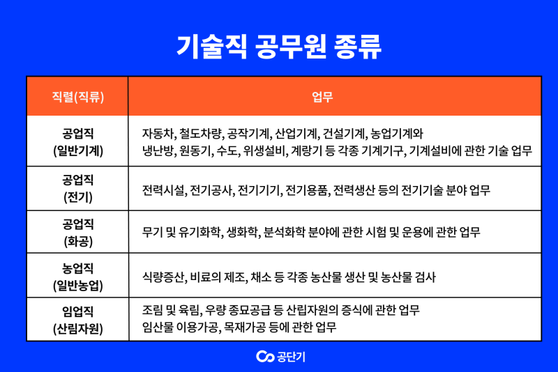 9급 기술직 공무원의 인터넷 강의를 따라가기 위한 노력