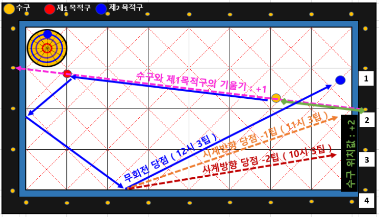  당구 3쿠션 절반 두께를 이용하는 세워치기