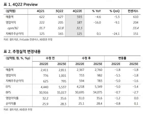 KB證 “셀트리온, 작년 4분기 실적 예상치 밑돌 것” KB證 “셀트리온, 작년 4분기 실적 예상치 밑돌 것”