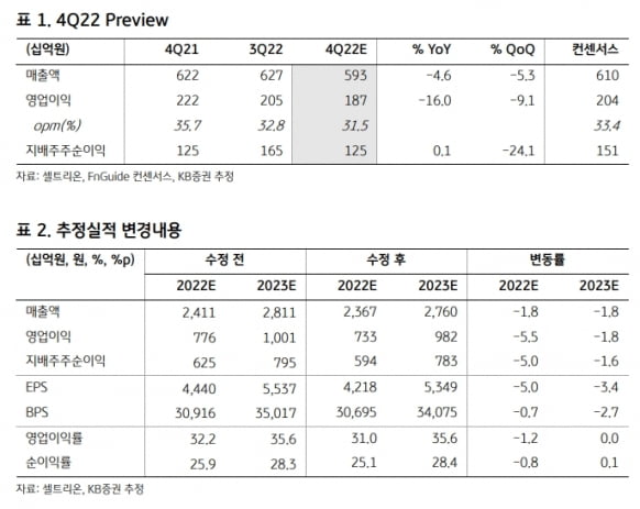 KB證 “셀트리온, 작년 4분기 실적 예상치 밑돌 것”