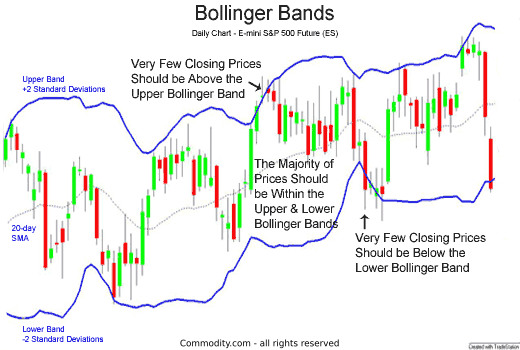 볼린저밴드 Bollinger Bands