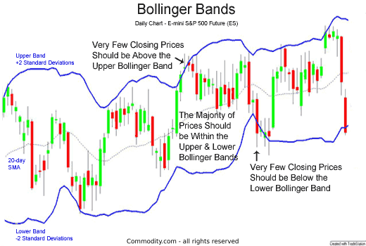  볼린저밴드 Bollinger Bands