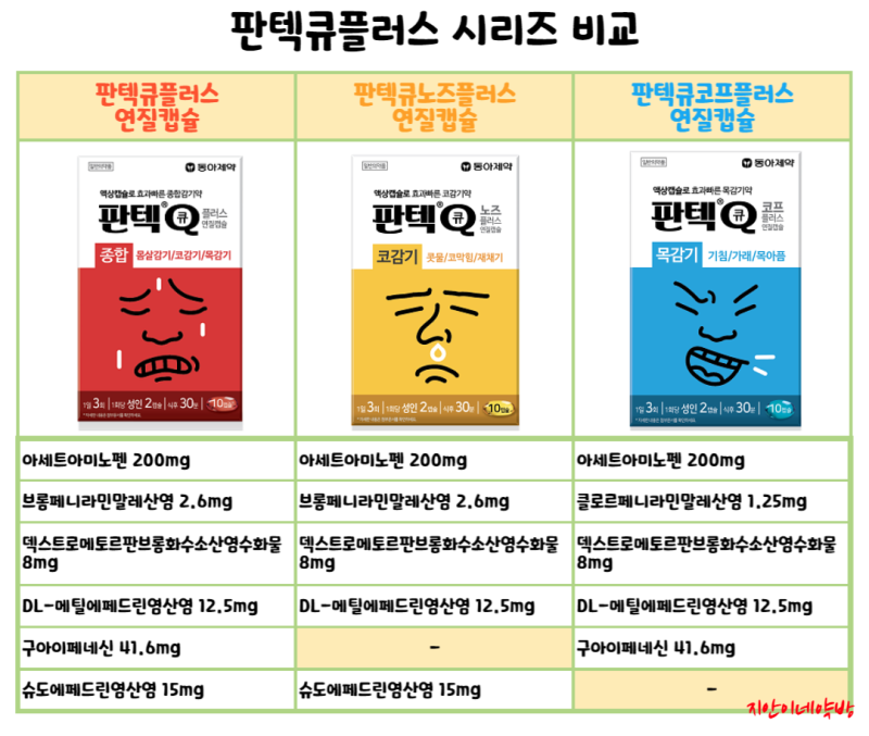 판텍큐플러스연질캡슐 :: 동아제약의 새로운 종합감기약 (vs 모드콜s) : 네이버 블로그 판텍큐플러스연질캡슐 :: 동아제약의 새로운 종합감기약 (Vs 모드콜S) : 네이버 블로그