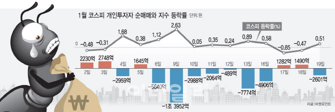 개미가 팔면 오르네…설 앞둔 코스피, 전문가 조언은