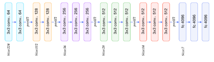  PyTorch : VGGNet