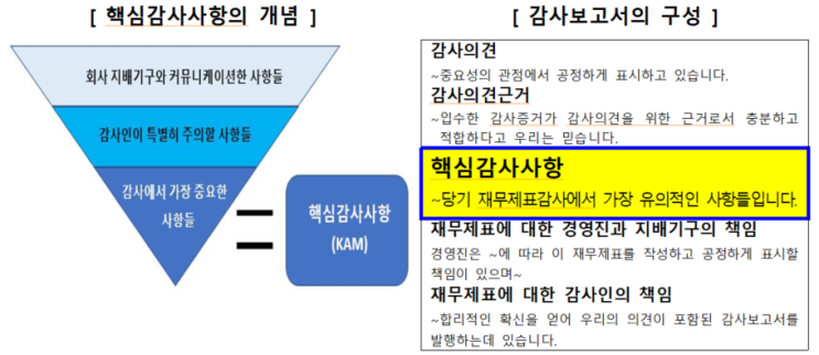  핵심감사사항(KAM) 기재 모범사례(핵심감사사항 평가 체크리스트)_금감원 보도자료