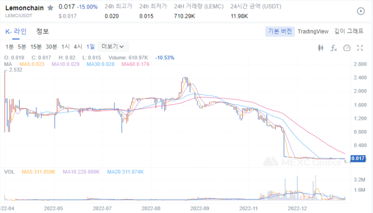  레몬체인 LEMC [LEME] 코인 블록체인 폭락