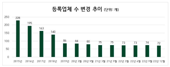 2022년 4분기 선불식 할부거래업자 등록 변경사항 정보공개_공정거래위원회 2022년 4분기 선불식 할부거래업자 등록 변경사항 정보공개_공정거래위원회