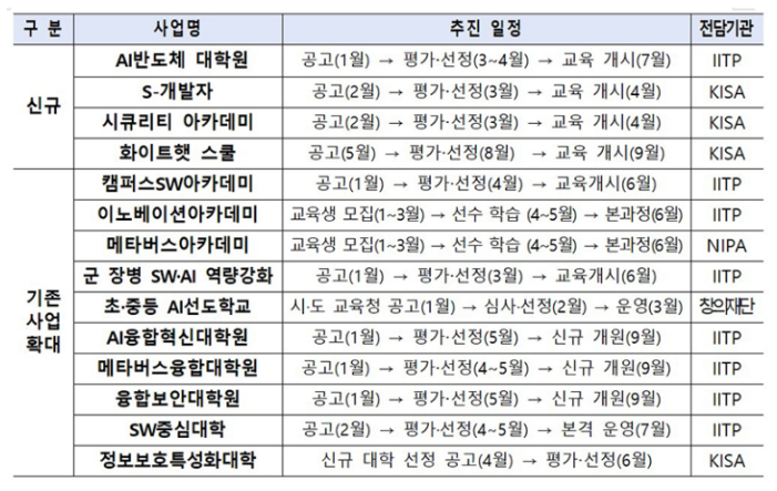 올해 디지털 인재 양성에 4537억 원 투입…전년대비 500억 원 ↑ 올해 디지털 인재 양성에 4537억 원 투입…전년대비 500억 원 ↑