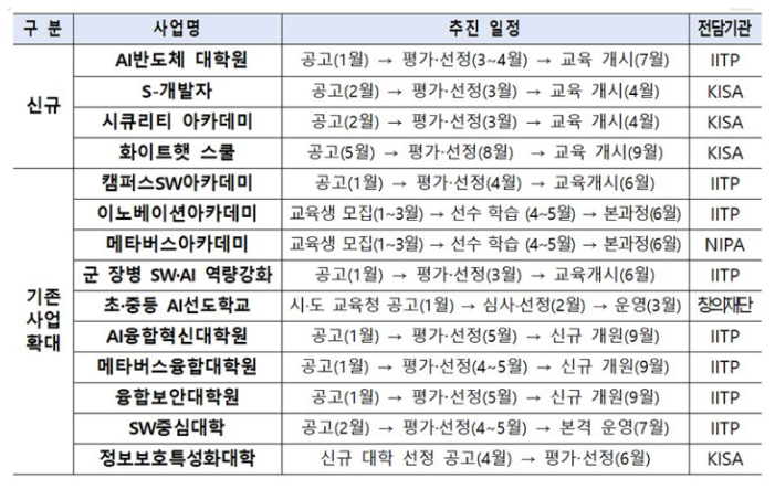 올해 디지털 인재 양성에 4537억 원 투입…전년대비 500억 원 ↑