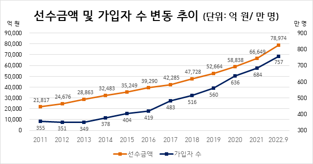 상조업체 폐업 '나몰라라'…작년 4분기 상조업체 두 곳 문닫아 상조업체 폐업 '나몰라라'…작년 4분기 상조업체 두 곳 문닫아