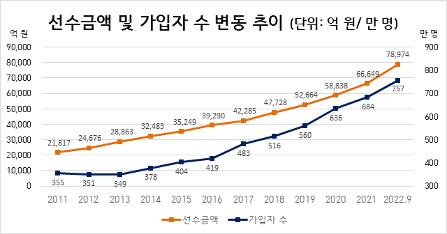 상조업체 폐업 '나몰라라'…작년 4분기 상조업체 두 곳 문닫아