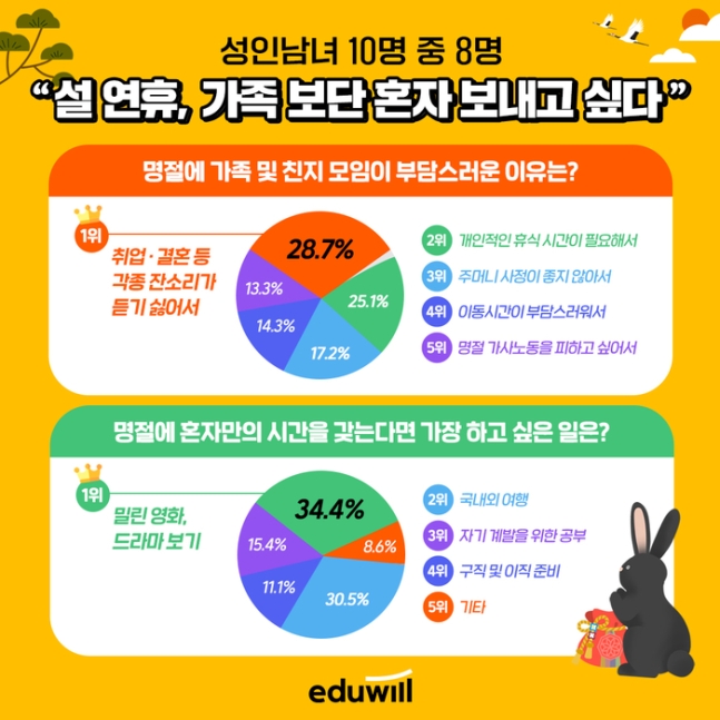 성인 10명중 8명 “설연휴 혼자 보내고 싶다”...가장 큰 이유는 성인 10명중 8명 “설연휴 혼자 보내고 싶다”...가장 큰 이유는