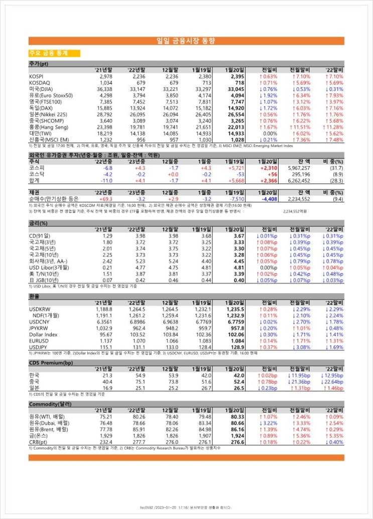 금융시장동향(23.01.20), 금융위원회