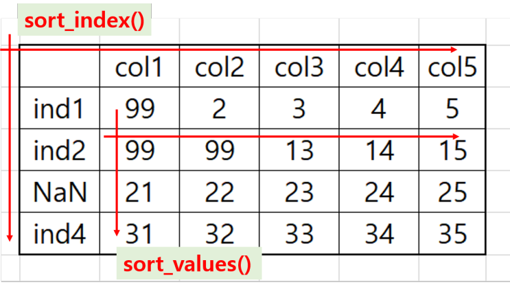 [python] dataframe sort_index, sort_values
