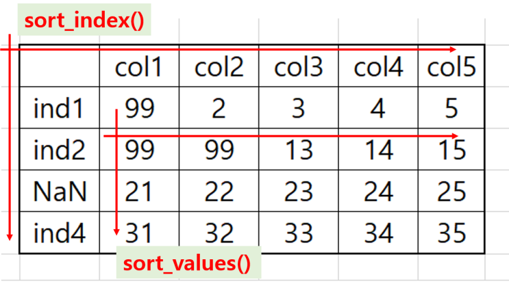  [python] dataframe sort_index, sort_values
