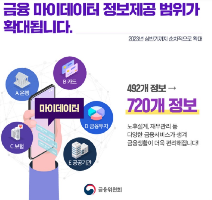 ‘5천만원 목돈 마련’ 청년도약계좌 6월 출시…금융 마이데이터 범위 확대 ‘5천만원 목돈 마련’ 청년도약계좌 6월 출시…금융 마이데이터 범위 확대
