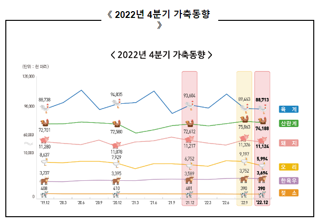 2022년 4분기 가축동향조사 결과 보도자료 2022년 4분기 가축동향조사 결과 보도자료