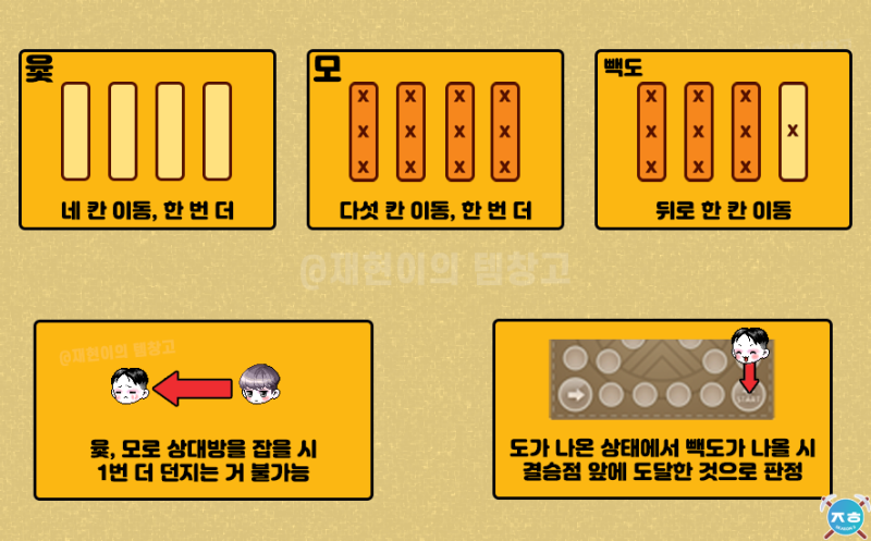 넷마블 윷놀이 규칙 게임 방법 : 네이버 블로그