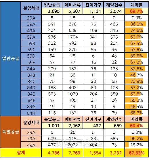  둔촌주공 계약률