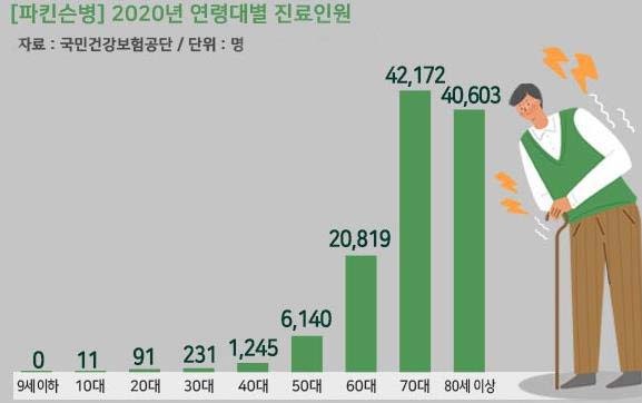 파킨슨병의 세 가지 유형은 무엇입니까?삼각지한의원 공지사항
