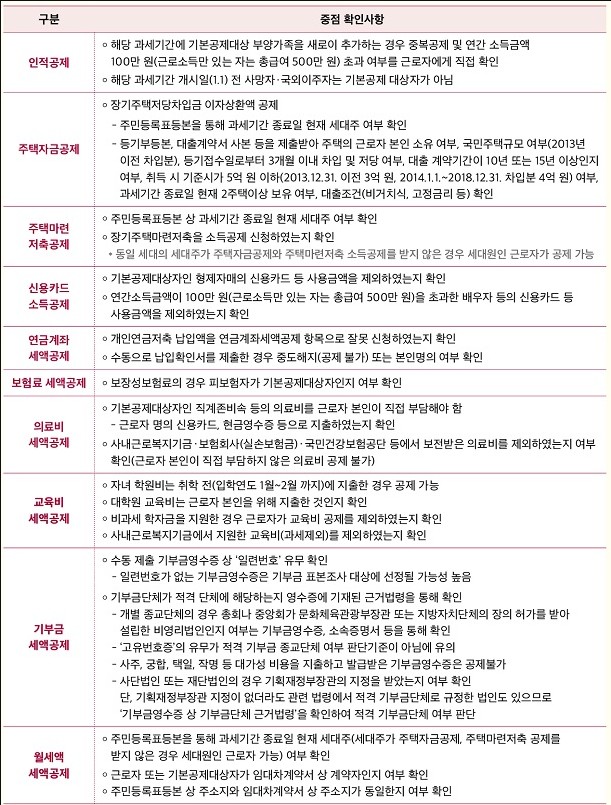  2022년 귀속 연말정산