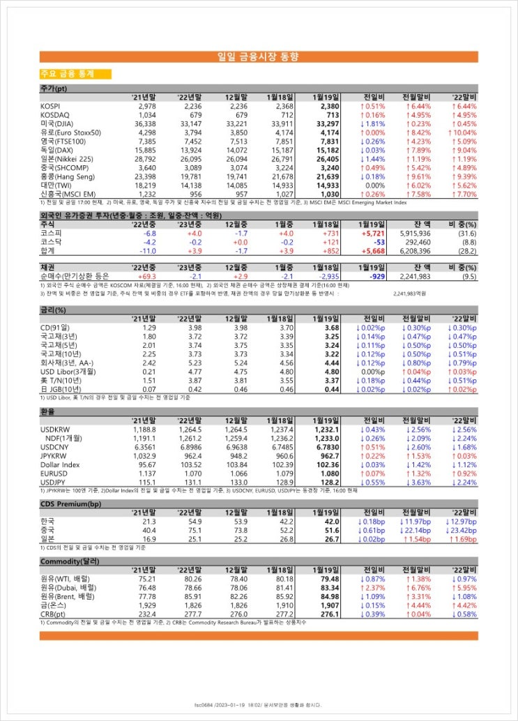  금융시장동향(23.01.19), 금융위원회