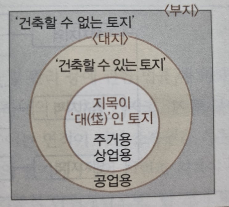  부동산 기초: 정착물 유무관계 등에 의한 부동산 분류(부지, 대지, 택지 등의 의미)