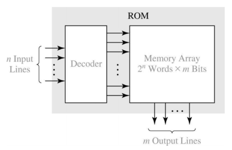 ROM(Read-Only Memory) : 네이버 블로그