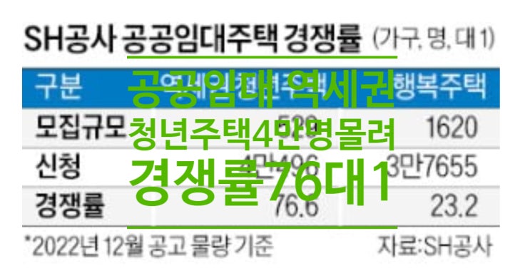 공공임대 역세권 청년주택 4만명 몰려...경쟁률 76대1