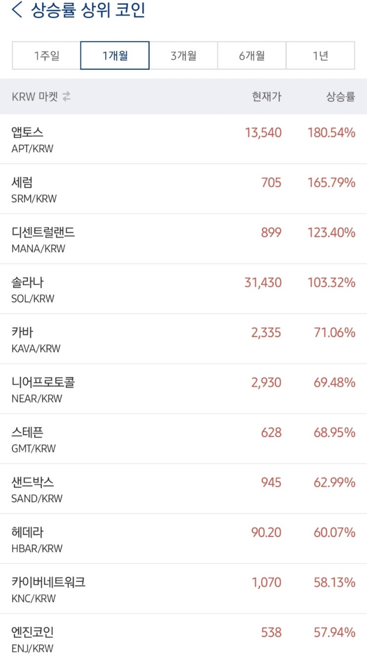 코인시장 빅반등세! 비트코인 시세 22k 회복! 알트코인도 불타오르네 