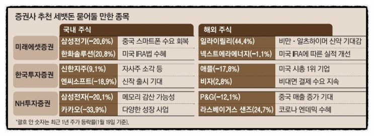  1월21일-금리정점론 빠르게 확산. 840일 만에 실내마스크 해제. 고삐 풀린 日물가. 中춘제 특수. 코로나 3년 나라빚 400조늘어. 세뱃돈 묻어둘 만한 종목. 구룡마을에 큰불.
