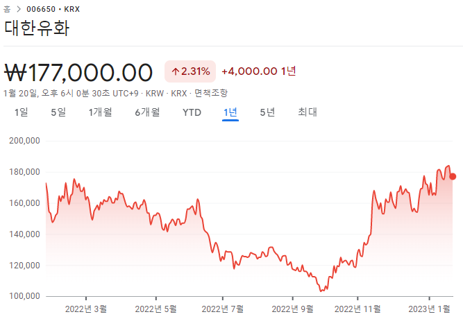  대한유화, 관찰기업