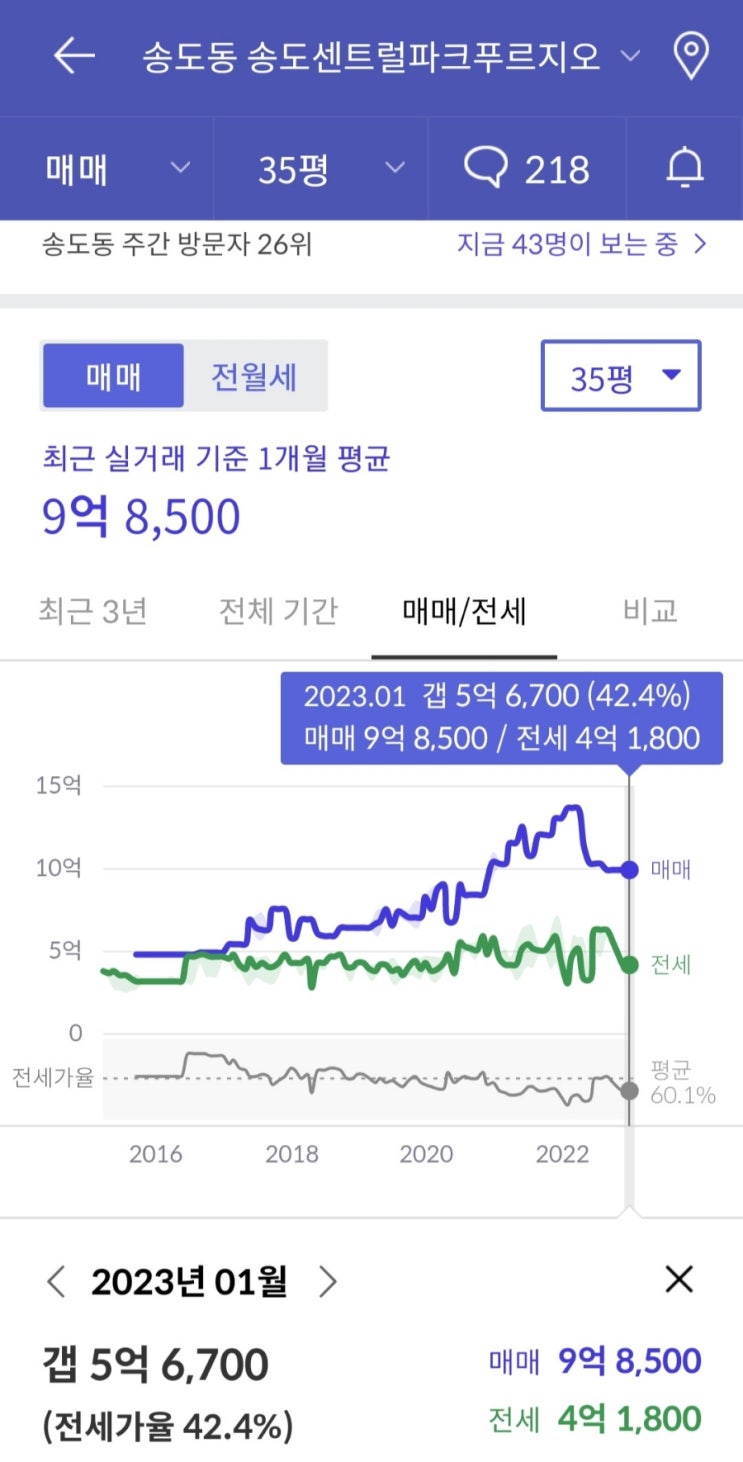  1월 3주차 KB 주간 시계열 분석(연수구 하락폭 확대, 송도 공구별 대장 아파트 전세가율)