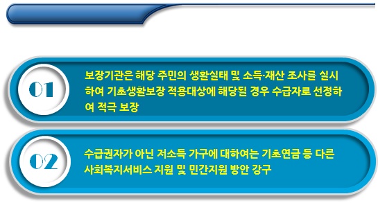 기초생활수급자 - 민관연계 보장체계 기초생활수급자 - 민관연계 보장체계
